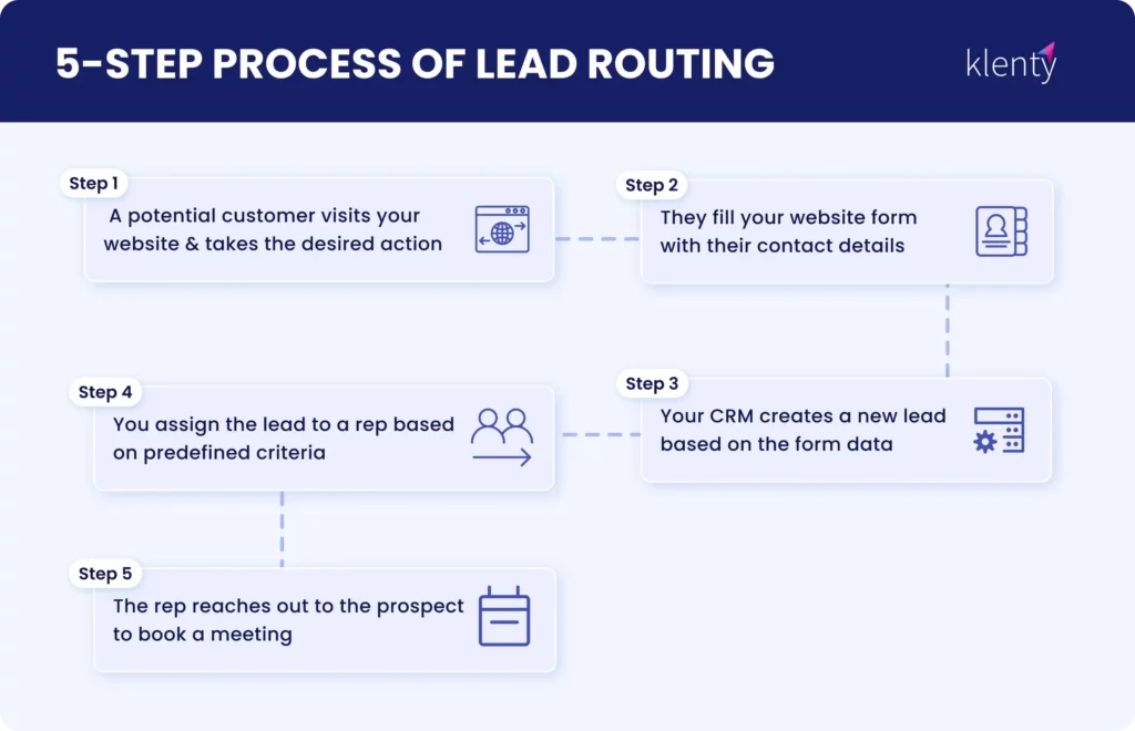 5 step process for lead routing