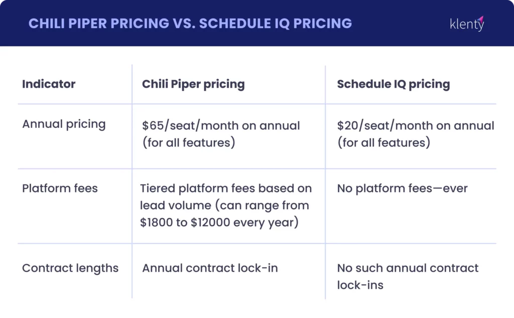 Chili Piper Pricing vs. Schedule IQ Pricing