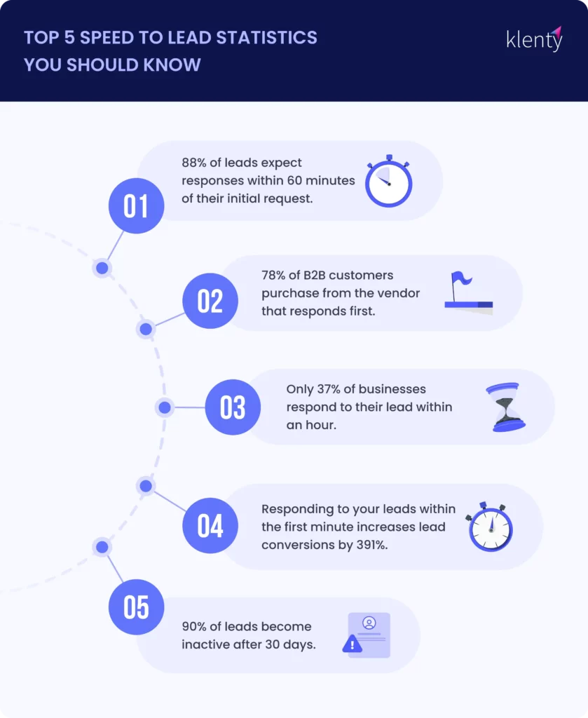 infographic for top 5 speed to lead statistics